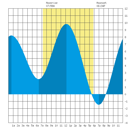 Rialto Beach tide chart for Monday, February 20, 2023