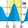 Rialto Beach tide chart for Monday, February 20, 2023