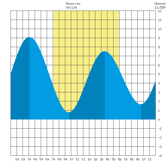 Rialto Beach tide chart for Friday, February 24, 2023