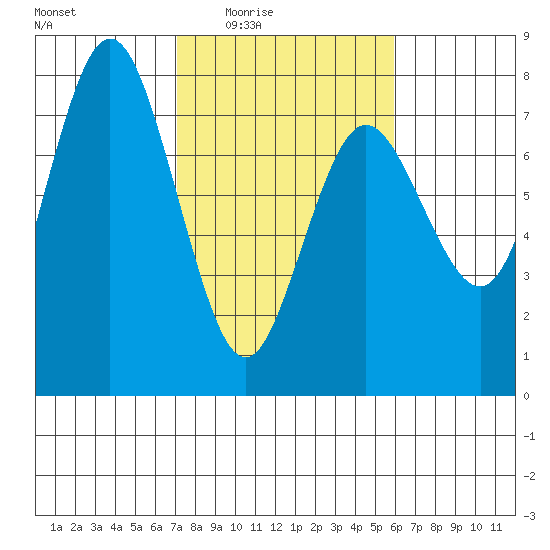 Rialto Beach tide chart for Saturday, February 25, 2023