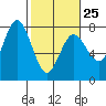 Rialto Beach tide chart for Saturday, February 25, 2023