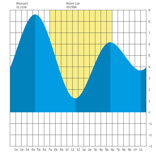 Rialto Beach tide chart for Sunday, February 26, 2023
