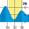 Rialto Beach tide chart for Sunday, February 26, 2023
