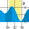 Rialto Beach tide chart for Thursday, February 2, 2023
