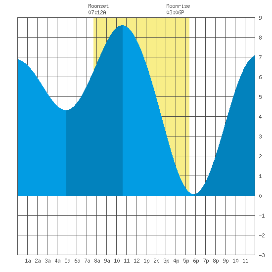 Rialto Beach tide chart for Friday, February 3, 2023