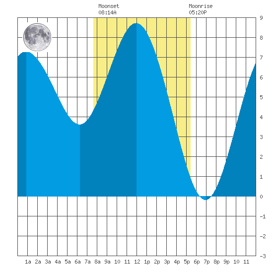 Rialto Beach tide chart for Sunday, February 5, 2023