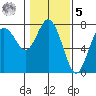 Rialto Beach tide chart for Sunday, February 5, 2023