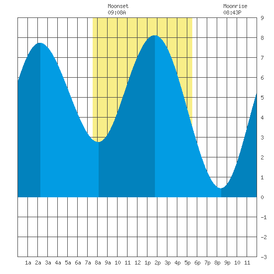 Rialto Beach tide chart for Wednesday, February 8, 2023