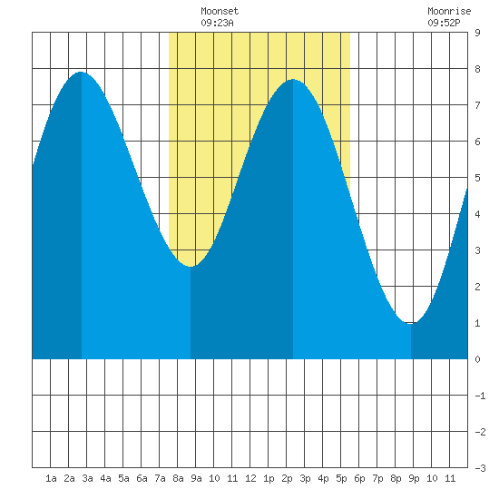 Rialto Beach tide chart for Thursday, February 9, 2023
