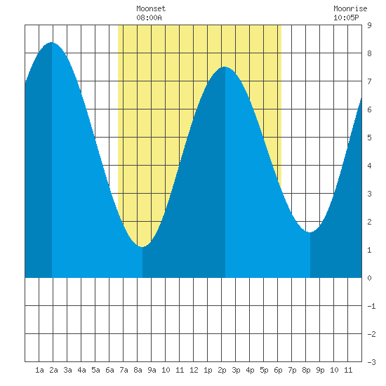 Rialto Beach tide chart for Friday, March 10, 2023