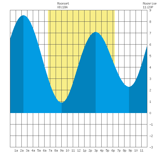 Rialto Beach tide chart for Saturday, March 11, 2023