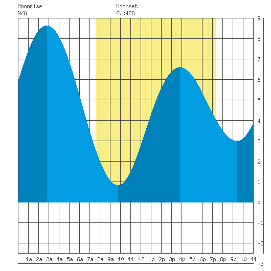 Rialto Beach tide chart for Sunday, March 12, 2023
