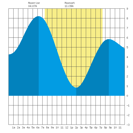 Rialto Beach tide chart for Wednesday, March 15, 2023