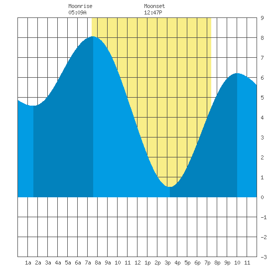 Rialto Beach tide chart for Thursday, March 16, 2023