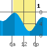 Rialto Beach tide chart for Wednesday, March 1, 2023
