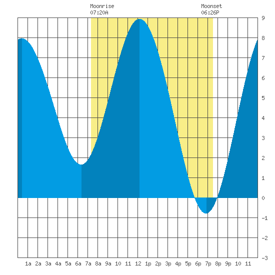 Rialto Beach tide chart for Monday, March 20, 2023