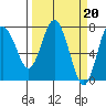 Rialto Beach tide chart for Monday, March 20, 2023