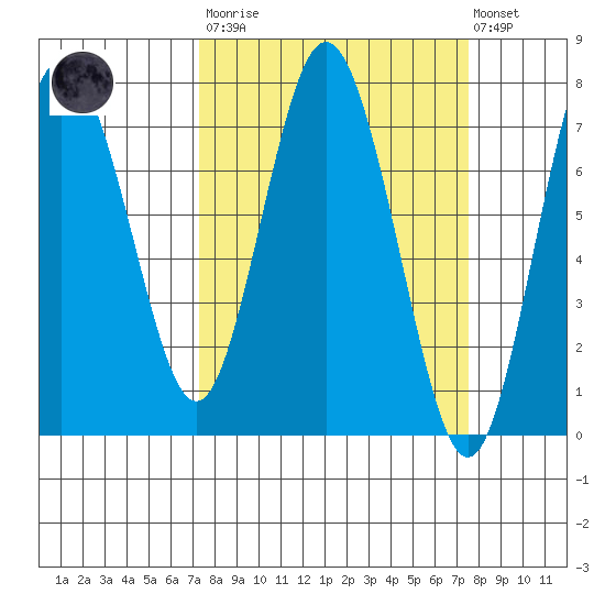 Rialto Beach tide chart for Tuesday, March 21, 2023