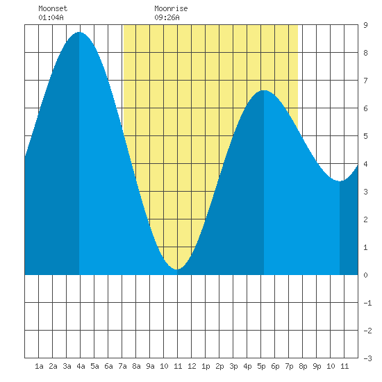 Rialto Beach tide chart for Sunday, March 26, 2023