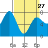 Rialto Beach tide chart for Monday, March 27, 2023
