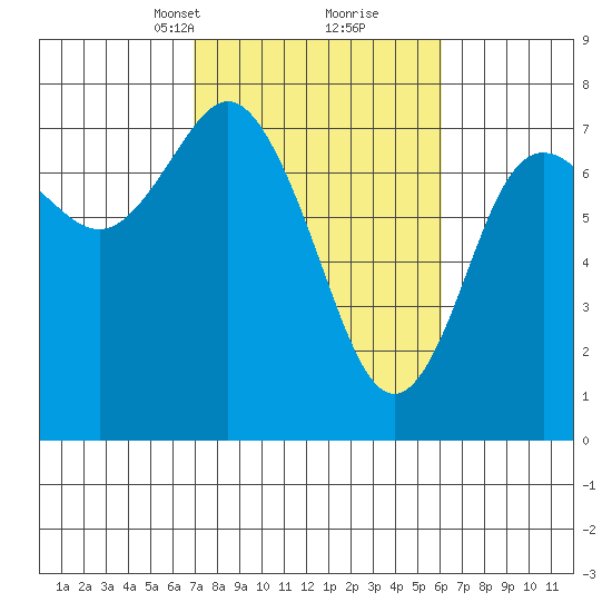 Rialto Beach tide chart for Thursday, March 2, 2023