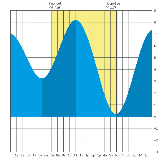 Rialto Beach tide chart for Sunday, March 5, 2023