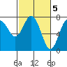 Rialto Beach tide chart for Sunday, March 5, 2023