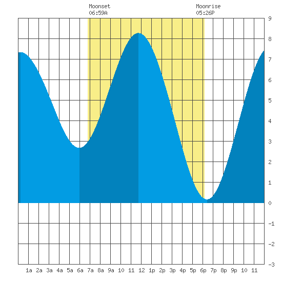 Rialto Beach tide chart for Monday, March 6, 2023
