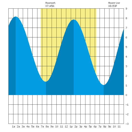 Rialto Beach tide chart for Thursday, March 9, 2023