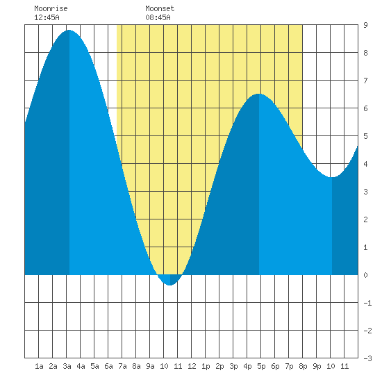 Rialto Beach tide chart for Monday, April 10, 2023
