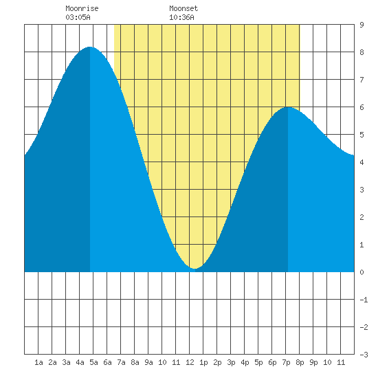 Rialto Beach tide chart for Wednesday, April 12, 2023