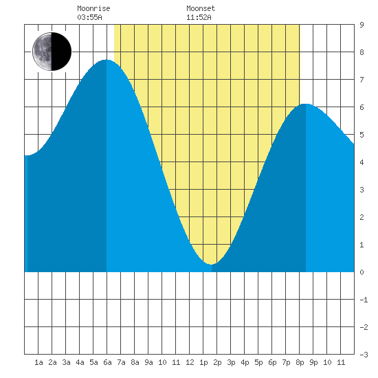 Rialto Beach tide chart for Thursday, April 13, 2023