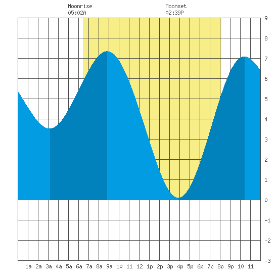 Rialto Beach tide chart for Saturday, April 15, 2023