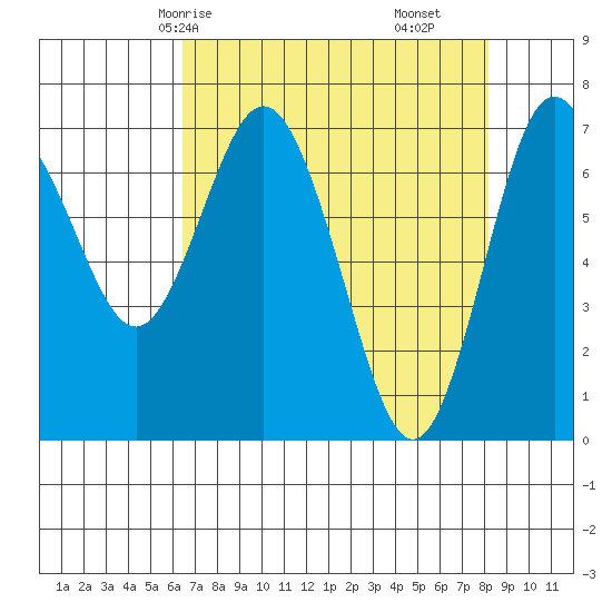 Rialto Beach tide chart for Sunday, April 16, 2023