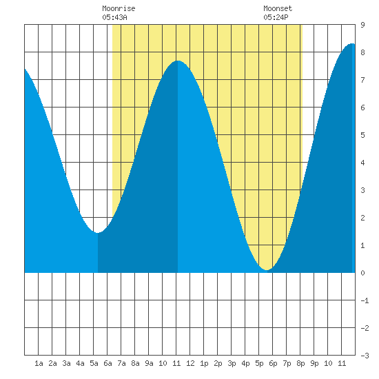 Rialto Beach tide chart for Monday, April 17, 2023