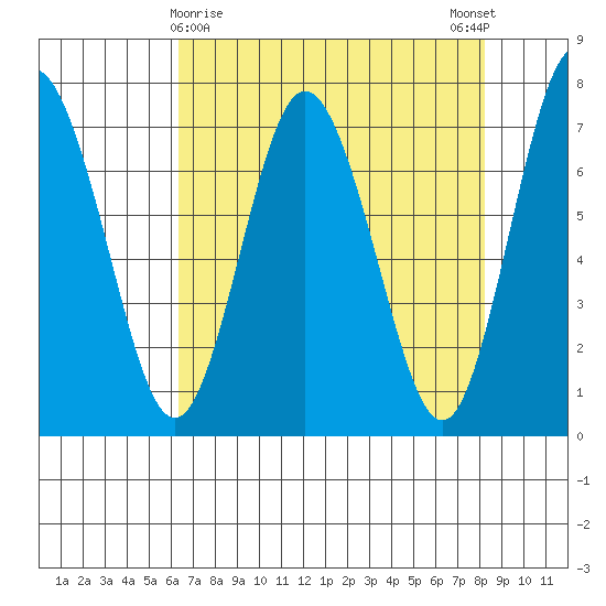 Rialto Beach tide chart for Tuesday, April 18, 2023