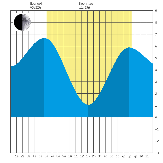Rialto Beach tide chart for Thursday, April 27, 2023