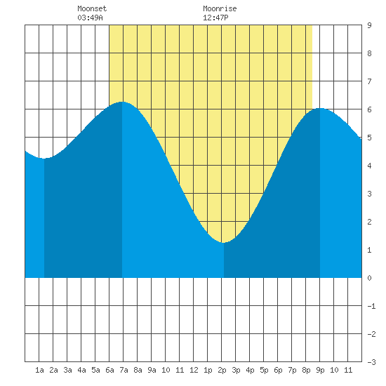 Rialto Beach tide chart for Friday, April 28, 2023