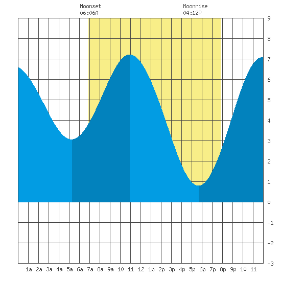 Rialto Beach tide chart for Sunday, April 2, 2023