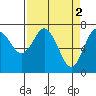Rialto Beach tide chart for Sunday, April 2, 2023