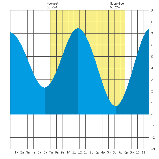 Rialto Beach tide chart for Monday, April 3, 2023