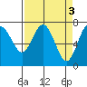 Rialto Beach tide chart for Monday, April 3, 2023