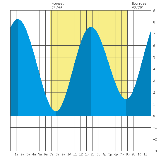 Rialto Beach tide chart for Thursday, April 6, 2023
