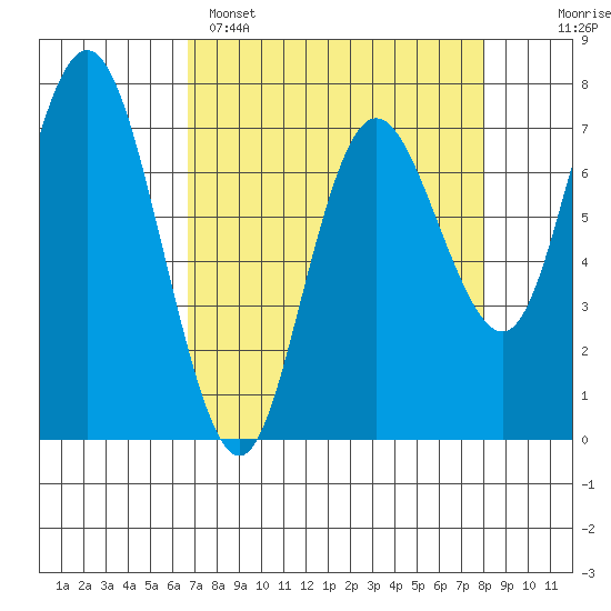 Rialto Beach tide chart for Saturday, April 8, 2023