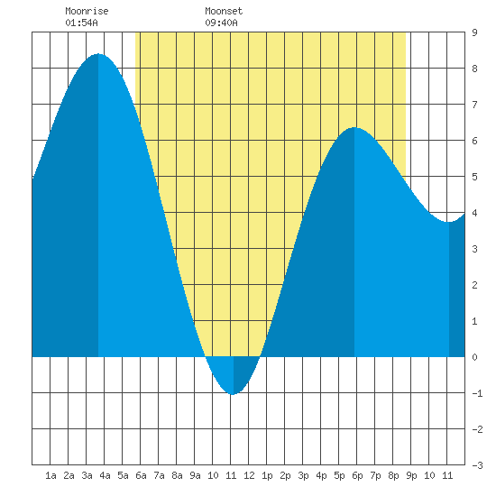 Rialto Beach tide chart for Wednesday, May 10, 2023