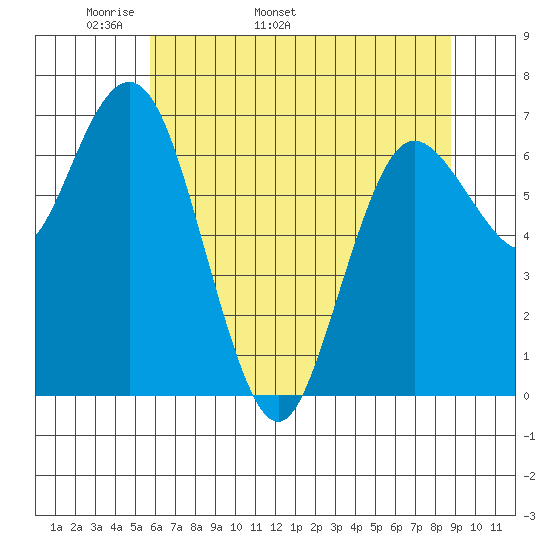 Rialto Beach tide chart for Thursday, May 11, 2023