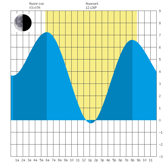 Rialto Beach tide chart for Friday, May 12, 2023
