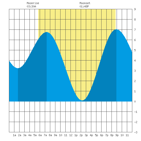 Rialto Beach tide chart for Saturday, May 13, 2023