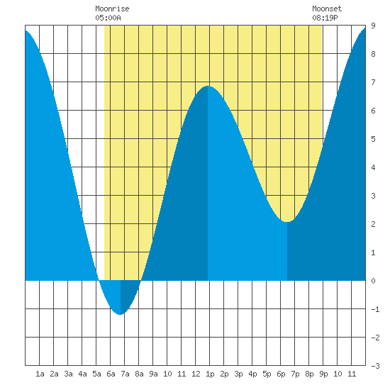 Rialto Beach tide chart for Thursday, May 18, 2023