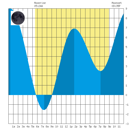 Rialto Beach tide chart for Friday, May 19, 2023